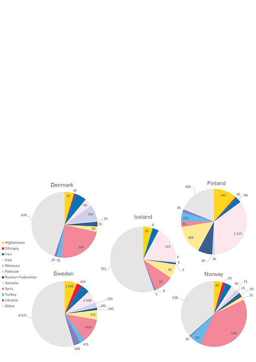 Asylum seekers by citizenship to the Nordic countries (2020)
