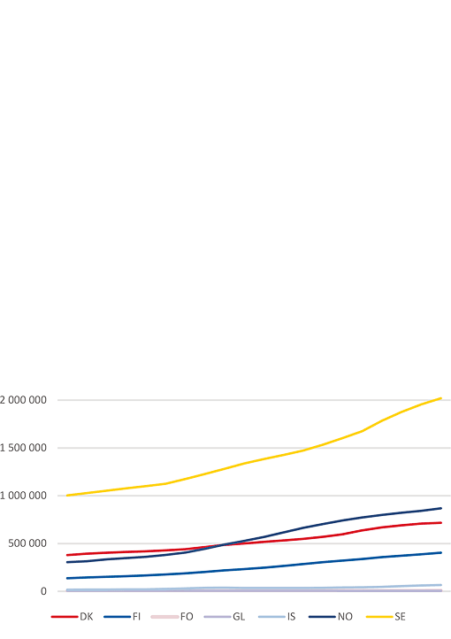 Foreign-born population, total, 2000-2019