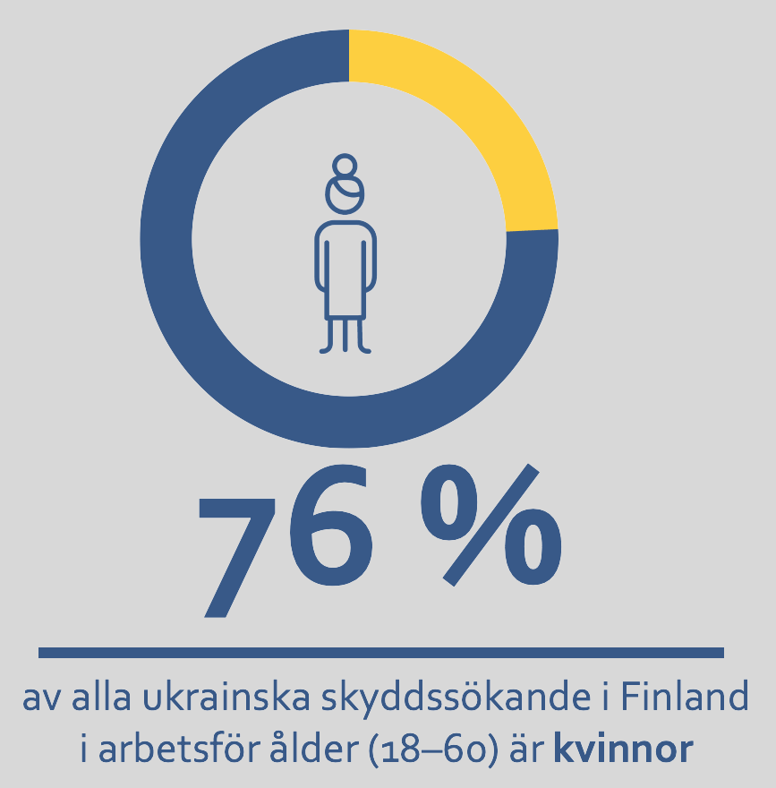 76 % av alla ukrainska skyddssökande i Finland i arbetsför ålder (18–60) är kvinnor