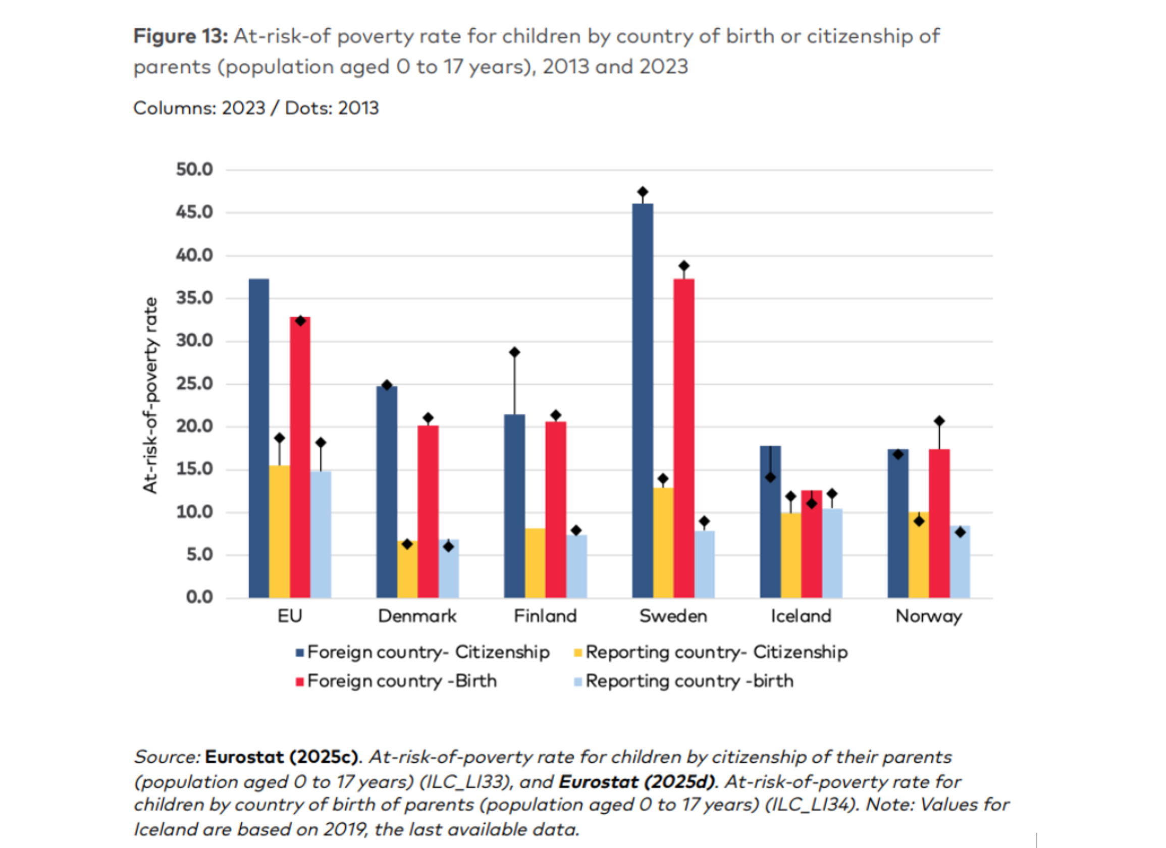 Figur från barnfattigdomsrapporten