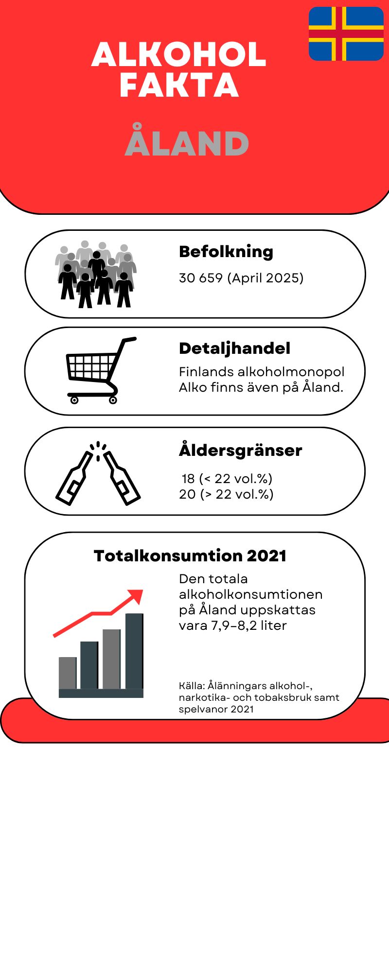 fakta om Åland