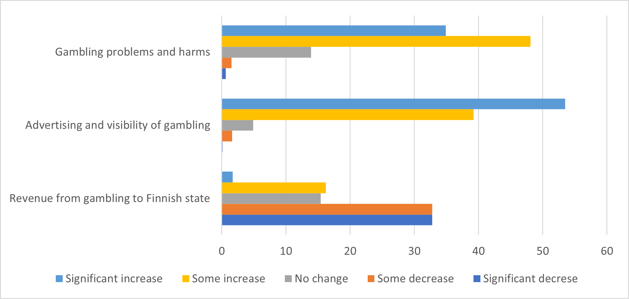 Figure 2 on gambling policy