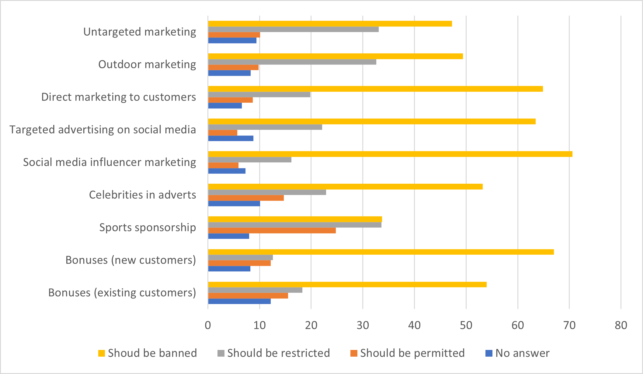 Figure 3 on gambling policy