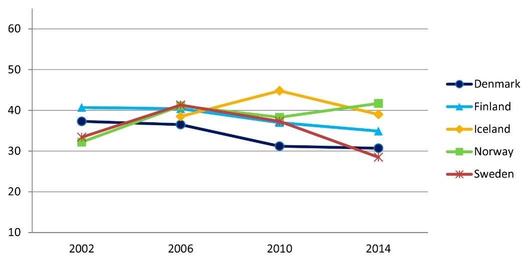Line chart of five Nordic countries 2002–2014: Finland fairly stable; Norway rises (highest 2014); Iceland peaks 2010; Sweden drops (lowest 2014); Denmark declines.