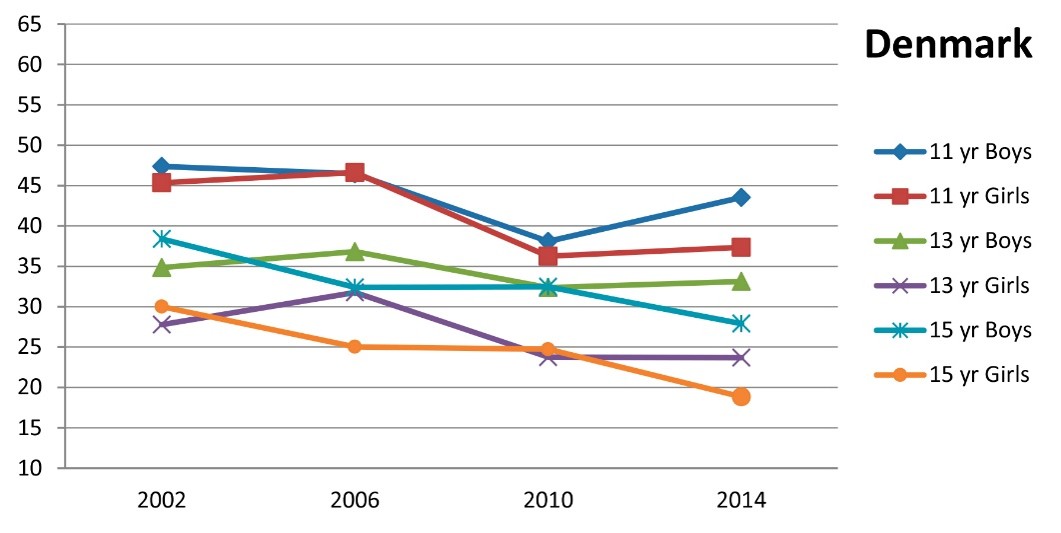 Line chart for Denmark 2002-2014 boys/girls ages 11,13,15. Mixed trends, up for boys 11 and down for girls 15.