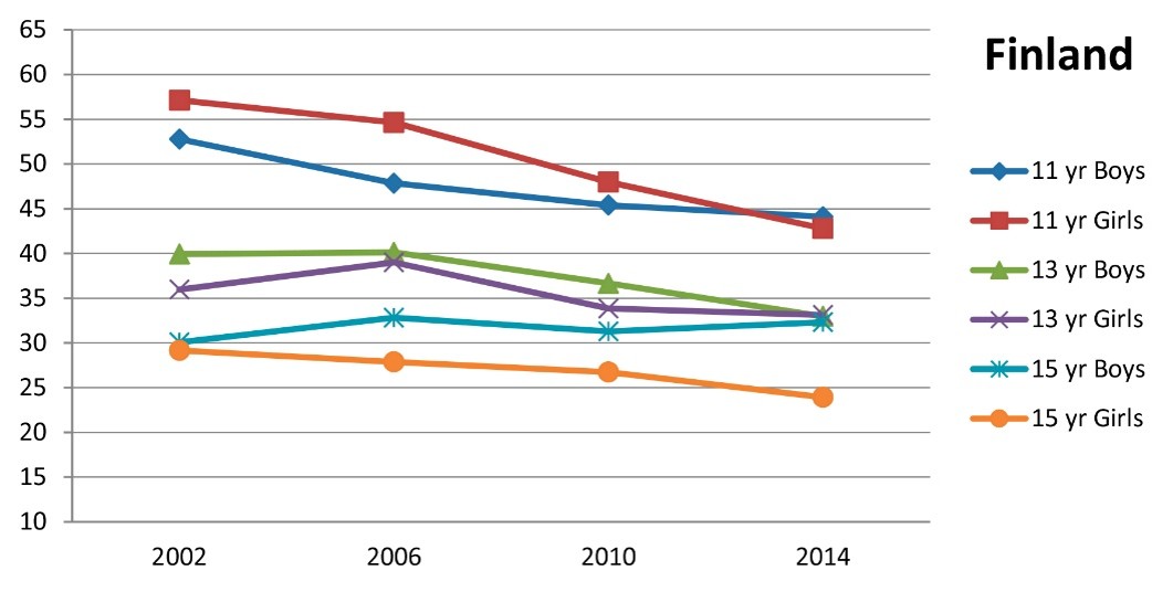 Line chart for Finland 2002–2014: boys/girls ages 11,13,15; overall decline; highest at 11, lowest at 15 girls, gradual decrease over time.