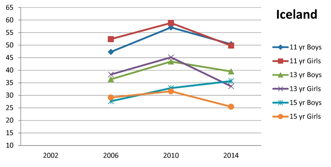 Line chart for Iceland 2006-2014 boys/girls ages 11,13,15. Peak around 2010; 11 highest, 15 lowest; mixed trends, decline after 2010.