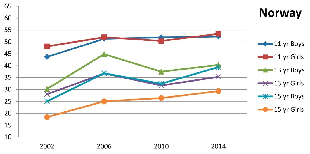 Line chart for Norway 2002–2014: boys/girls ages 11,13,15; general increase; 11 highest, 15 lowest; dip around 2010 then rise.