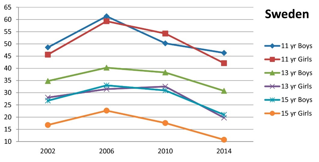 Line chart for Sweden 2002–2014: boys/girls ages 11,13,15; peak 2006; then decline; 11 highest, 15 girls lowest by 2014.