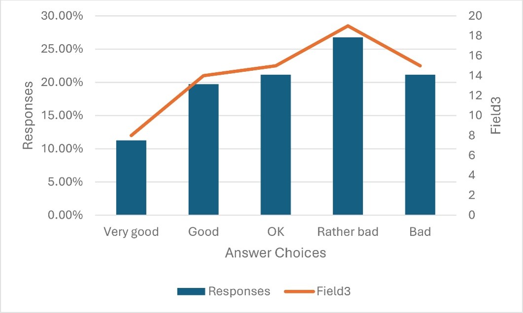 Bar chart of survey responses: Very good 11%, Good 20%, OK 21%, Rather bad 27%, Bad 21%; line peaks at Rather bad.