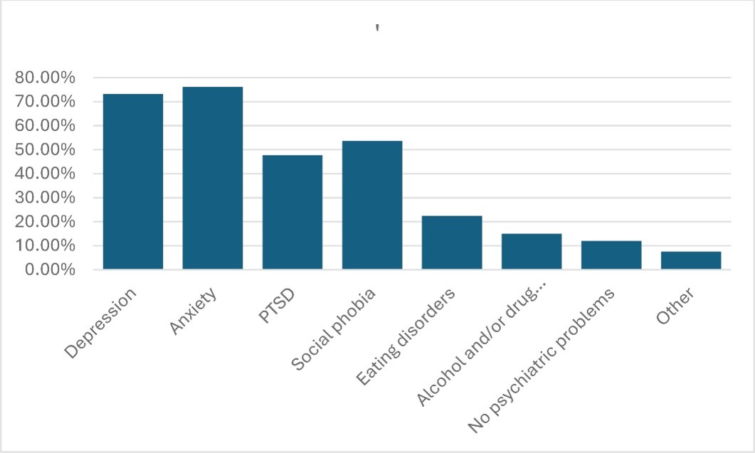 Bar chart of mental health conditions: Anxiety ~76%, Depression ~73%, Social phobia ~53%, PTSD ~47%, lower rates for others.