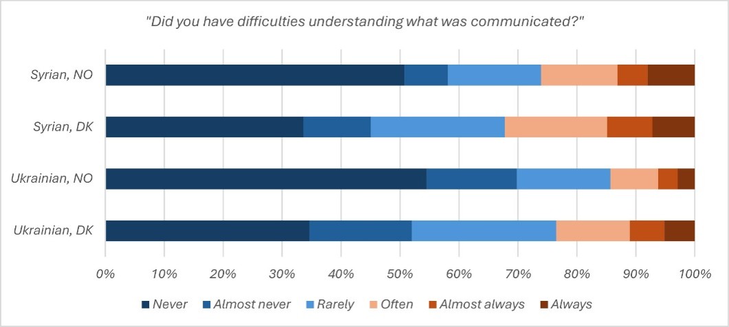 Stacked bar chart by group (Syrian/Ukrainian in NO/DK) showing difficulty understanding communication levels from never to always.