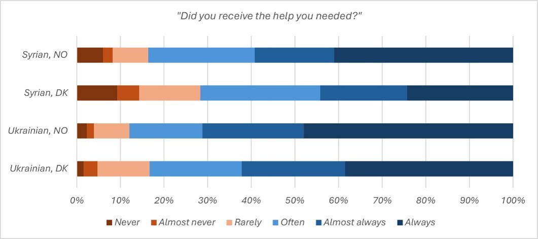 Stacked bar chart by group (Sy, Ukr in NO/DK) on receiving needed help, with most responses in often to always categories.