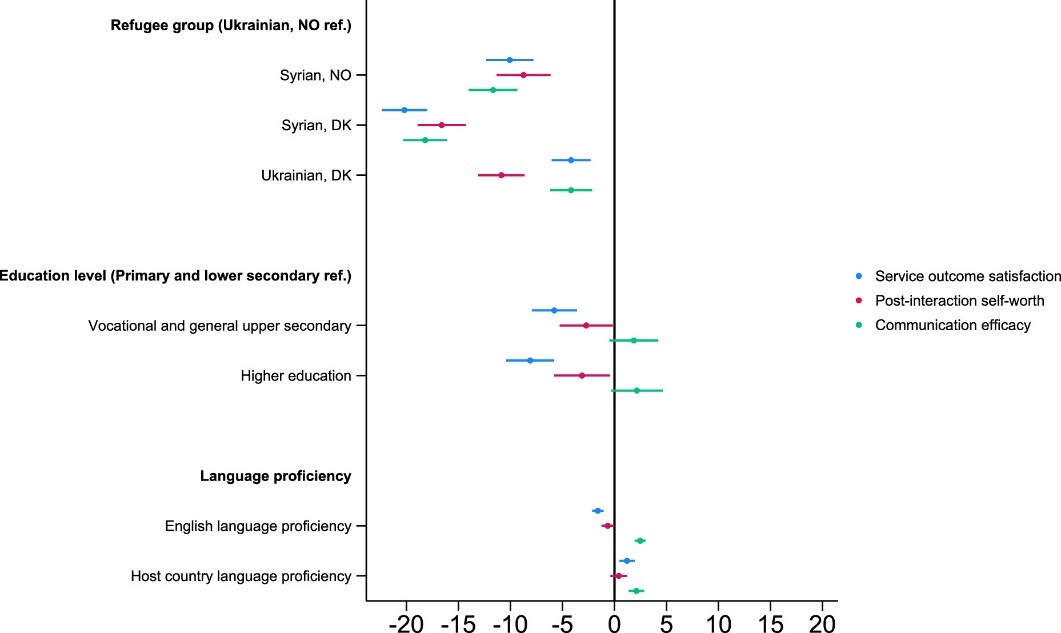 Dot and whisker plot comparing groups (ref: Ukrainian NO), showing effects on service satisfaction, self-worth, and communication efficacy.