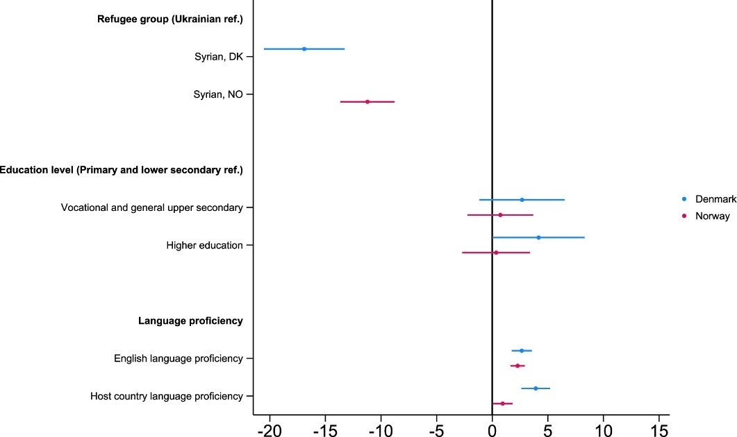 Dot-and-whisker plot comparing Denmark and Norway by group, education, and language, showing effects relative to Ukrainian reference.