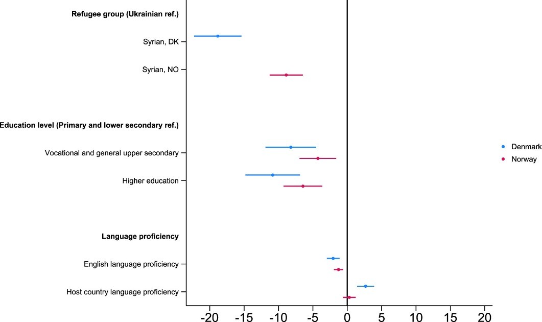 Dot-and-whisker plot comparing Denmark and Norway by refugee group, education, and language, with Ukrainian reference baseline.