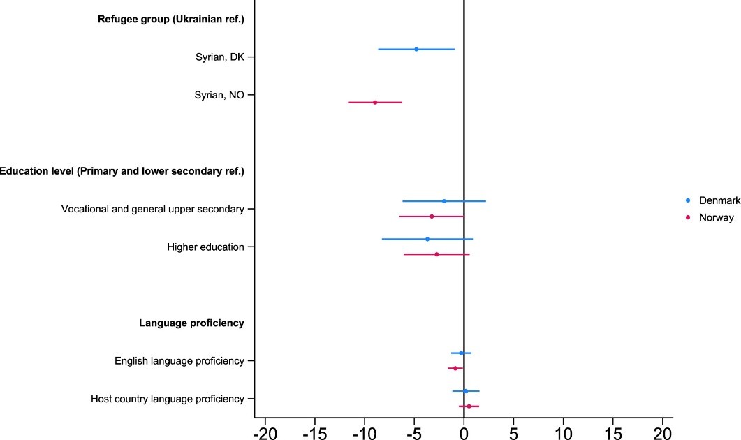 Dot-and-whisker plot comparing Denmark and Norway by refugee group, education, and language proficiency versus Ukrainian reference baseline.
