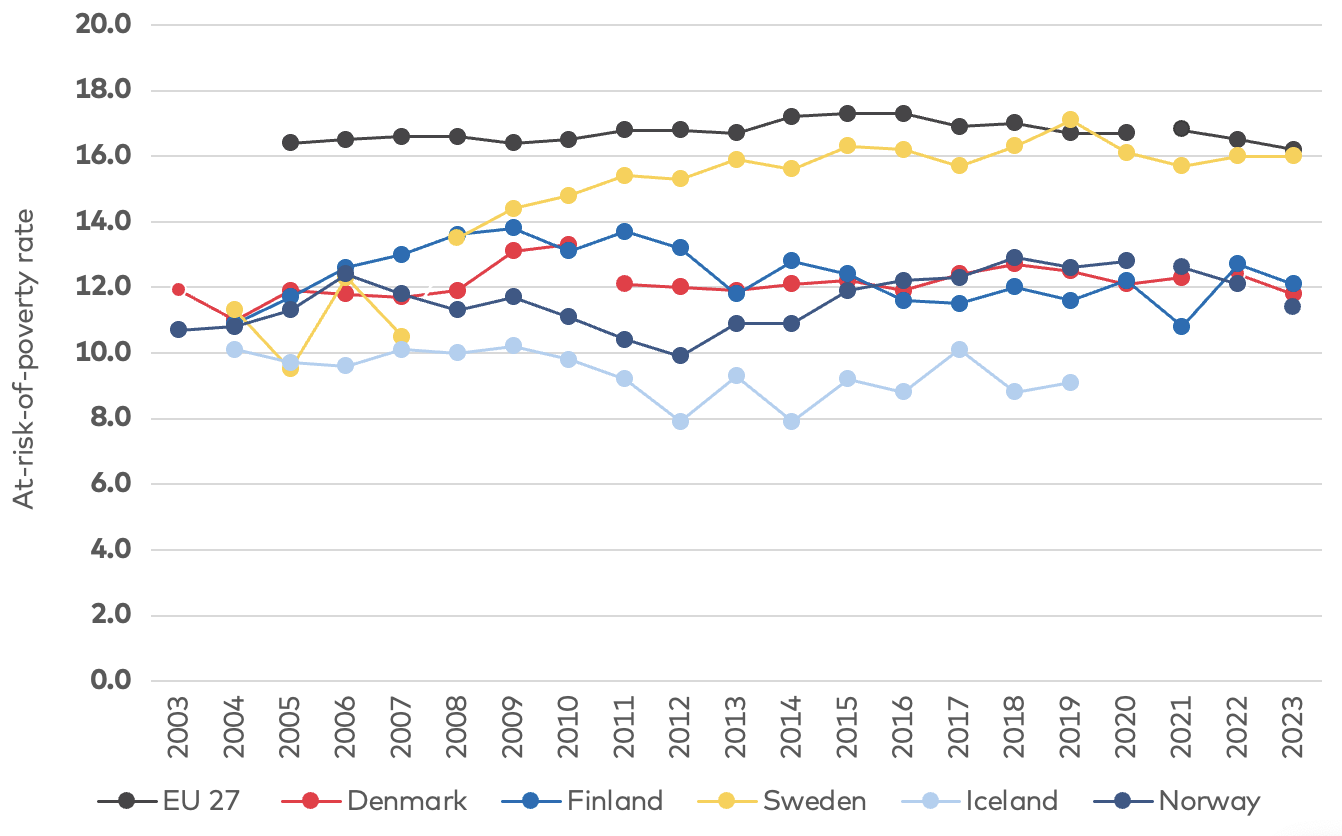 Figur 1 Line chart showing development in EU, Denmark, Finland, Iceland, Norway and Sweden as described in text above.