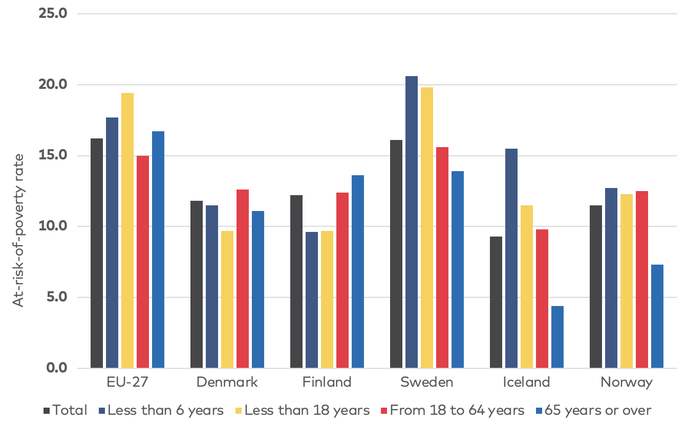 Figure 2 Bar chart comparing AROP by age group in EU, Denmark, Finland, Iceland, Norway and Sweden as described in text above.