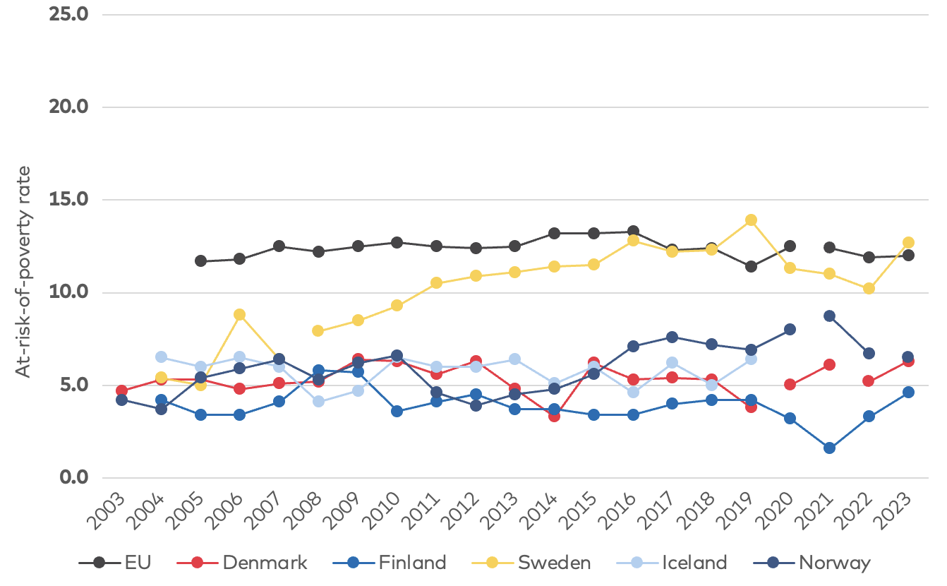 Figur 4 Line chart showing development in EU, Denmark, Finland, Iceland, Norway and Sweden as described in text above.