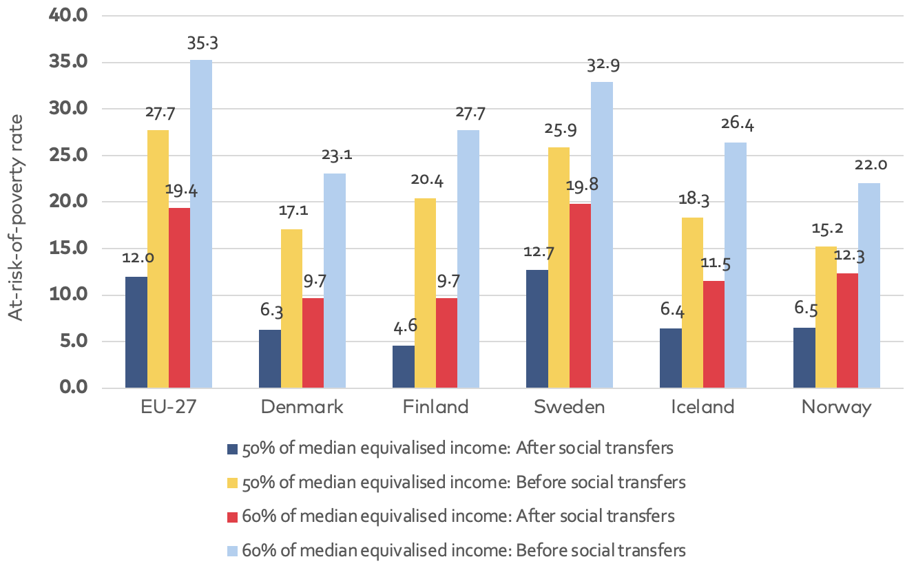 Figur 5 Bar chart comparing AROP before/after social transfers in EU, Denmark, Finland, Iceland, Norway and Sweden as described in text above.