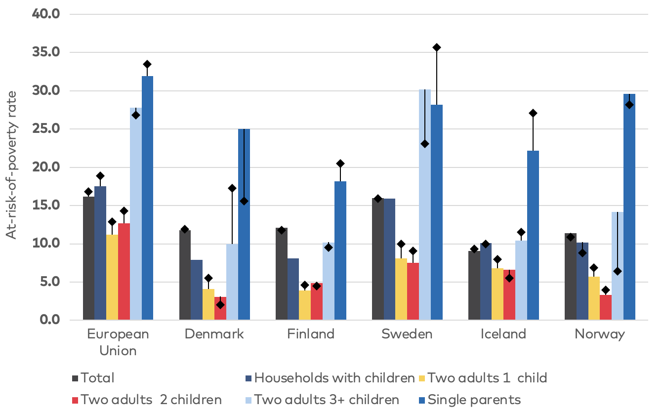 Figure 7  Bar chart comparing AROP by household type in EU, Denmark, Finland, Iceland, Norway and Sweden as described in text above.