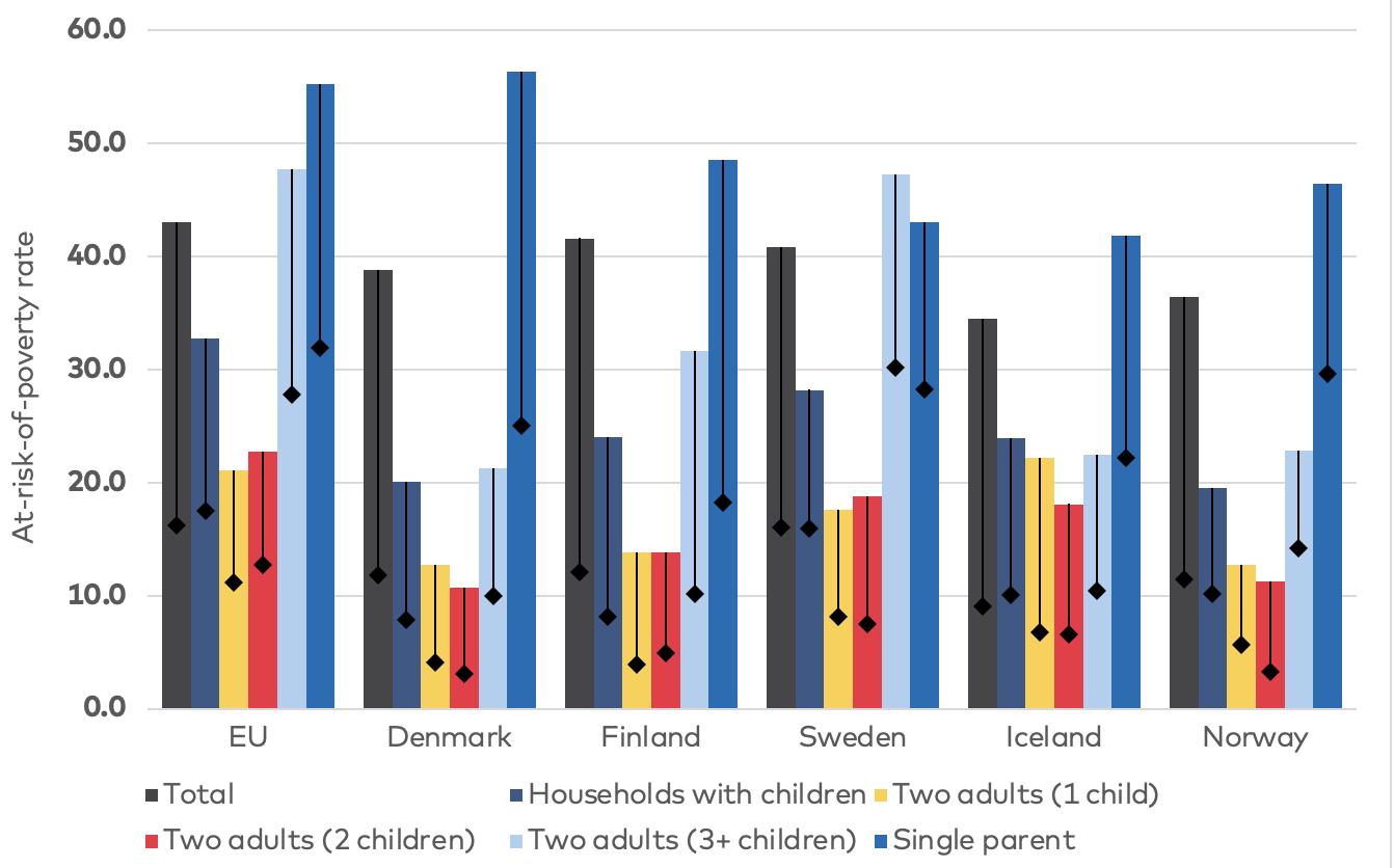 Figure 8  Bar chart comparing AROP before and after social transfers in EU, Denmark, Finland, Iceland, Norway and Sweden as described in text above.