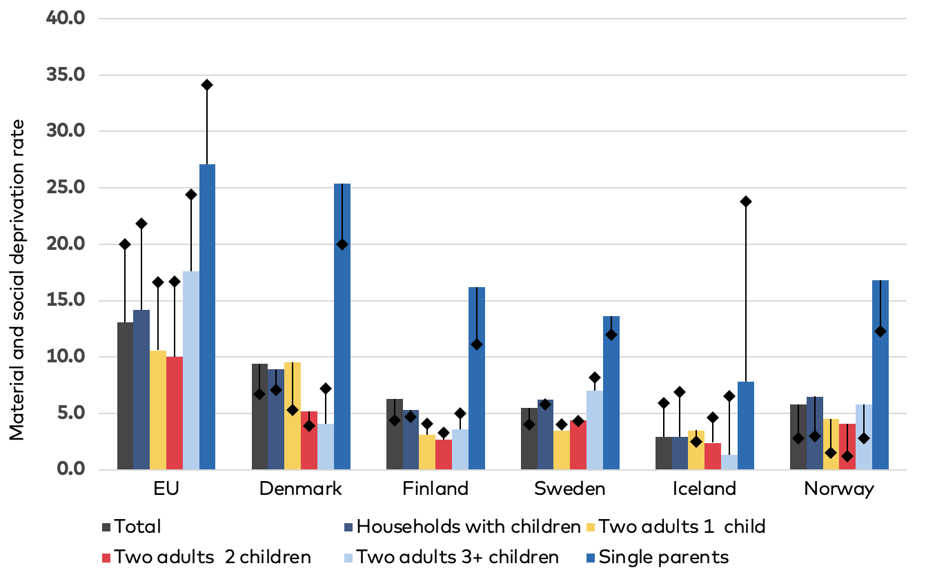 Figure 9  Bar chart comparing material and social deprivation rates by household type in EU, Denmark, Finland, Iceland, Norway and Sweden as described in text above.