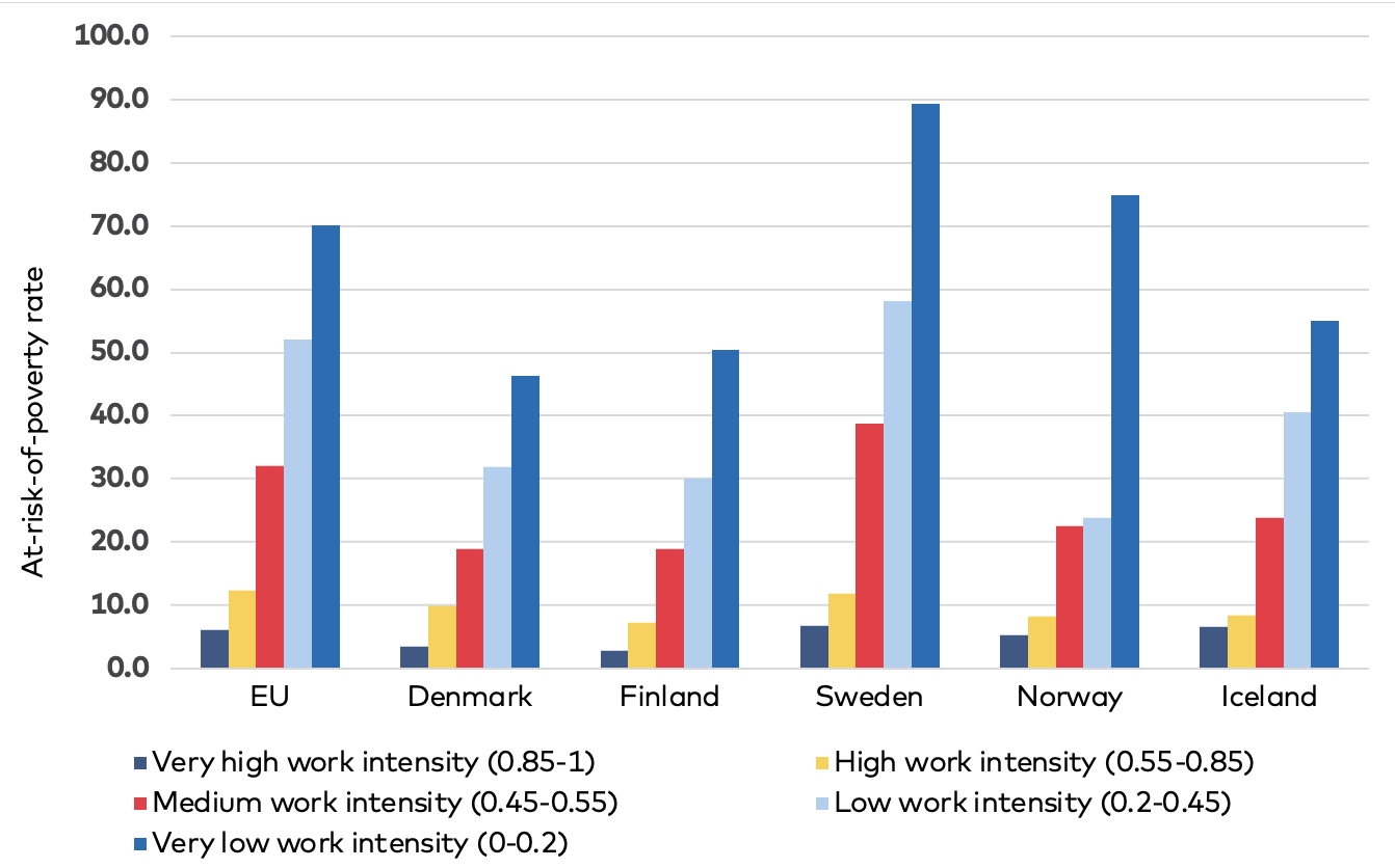 Figure 10 Bar chart comparing AROP by work intensity in EU, Denmark, Finland, Iceland, Norway and Sweden as described in text above.