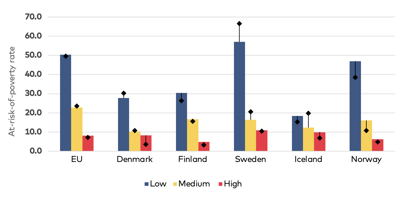 Figure 11 Bar chart comparing AROP by education in EU, Denmark, Finland, Iceland, Norway and Sweden as described in text above.