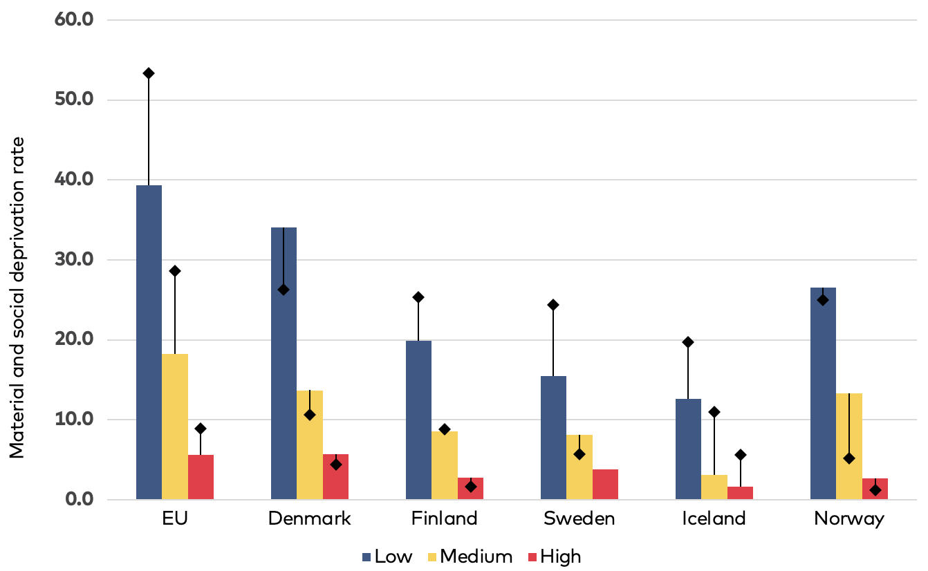 Figure 12 Bar chart comparing material and social deprivation in EU, Denmark, Finland, Iceland, Norway and Sweden as described in text above.