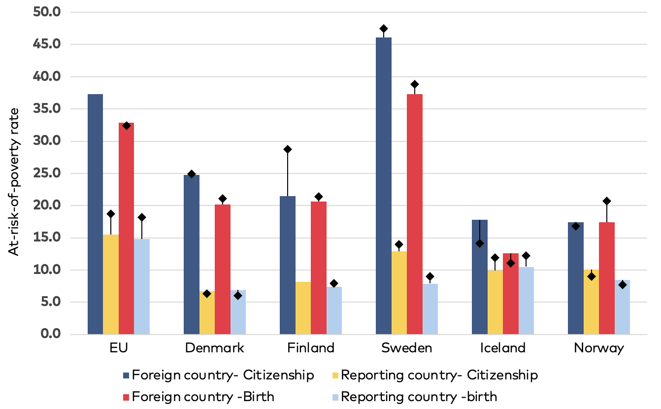 Figure 13 Bar chart comparing AROP by country of birth in EU, Denmark, Finland, Iceland, Norway and Sweden as described in text above.