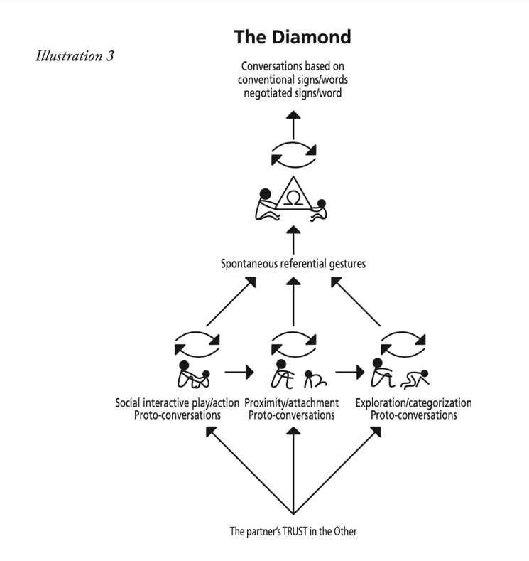 Diagram showing the development of communication through trust and proto-conversations to shared gestures and language.