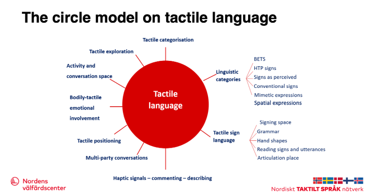 Diagram illustrating components of tactile language in a circular structure, used by the Nordic network on tactile communication.