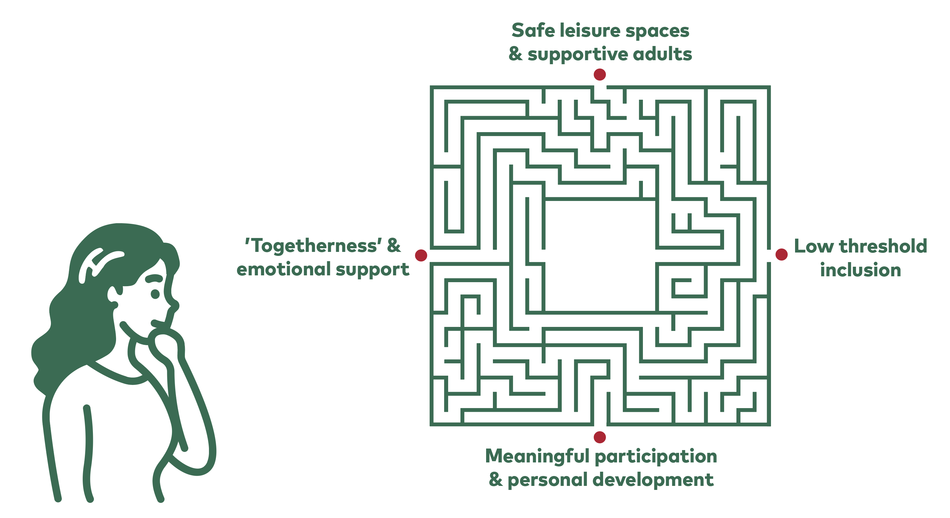 Illustration of a young person thinking beside a maze labeled with needs like inclusion, support, and participation.