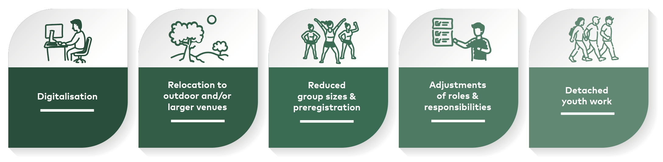 Five green panels showing pandemic-related adaptations in youth work: digitalisation, outdoor venues, smaller groups, adjusted roles, and detached youth work
