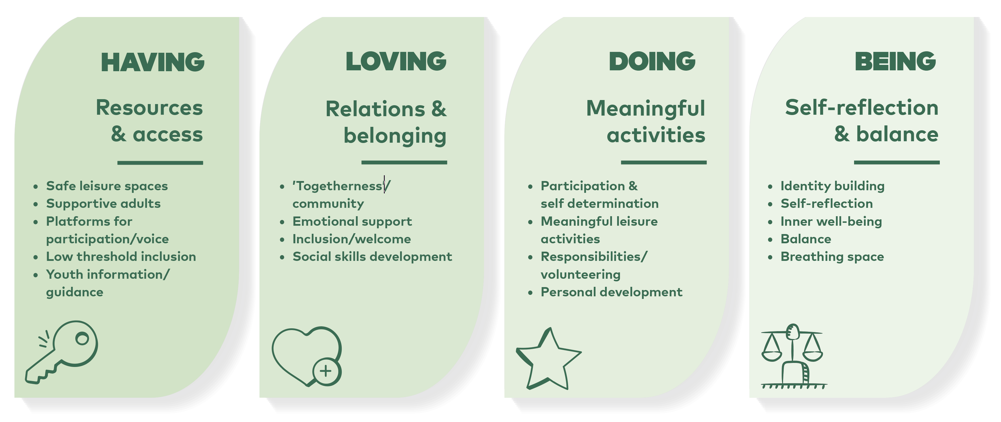 Four green panels showing Having, Loving, Doing, and Being with bullet points on youth inclusion and well-being.