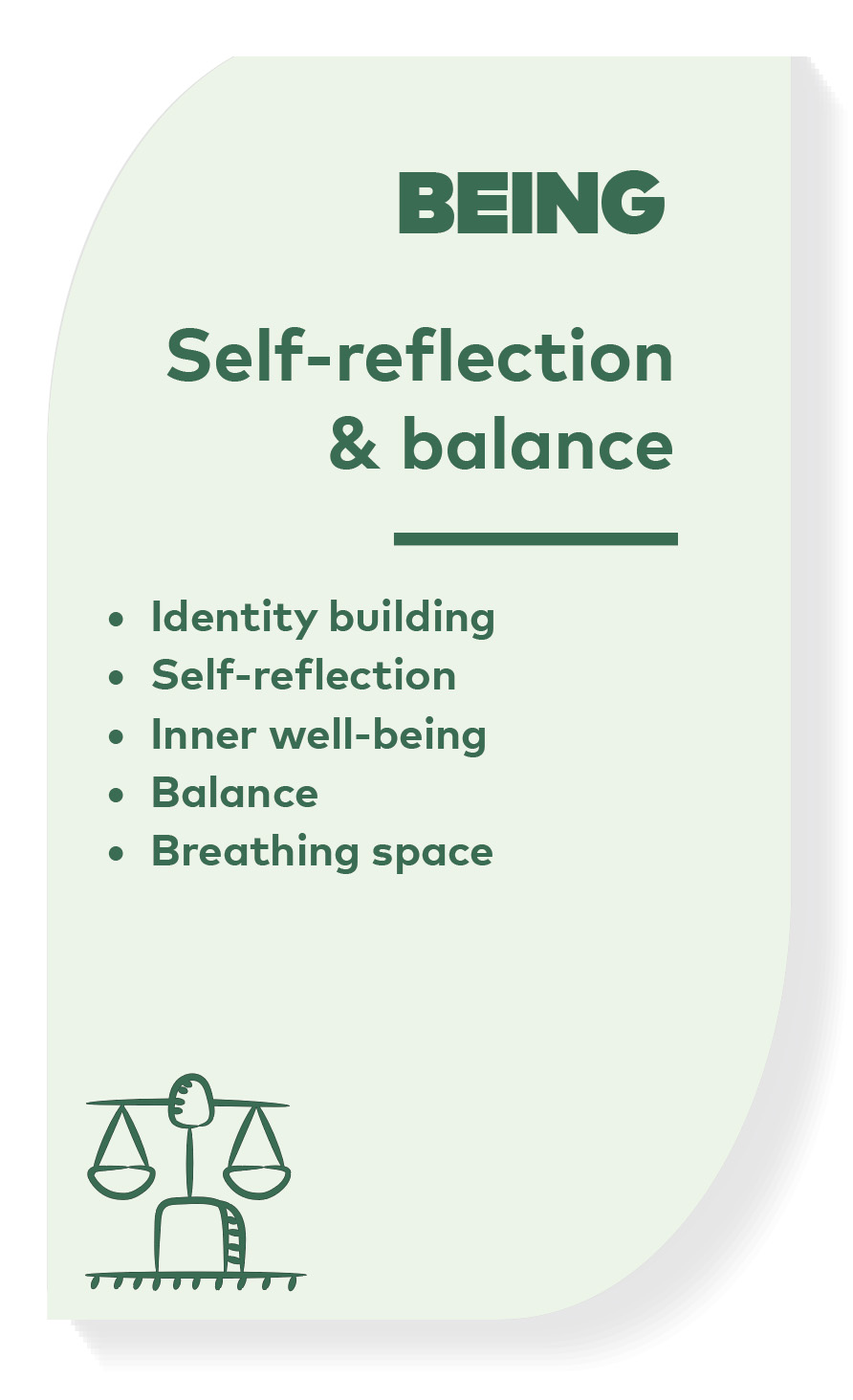 Graphic titled ‘Being – Self-reflection & balance’ listing identity building, inner well-being, balance, and breathing space.