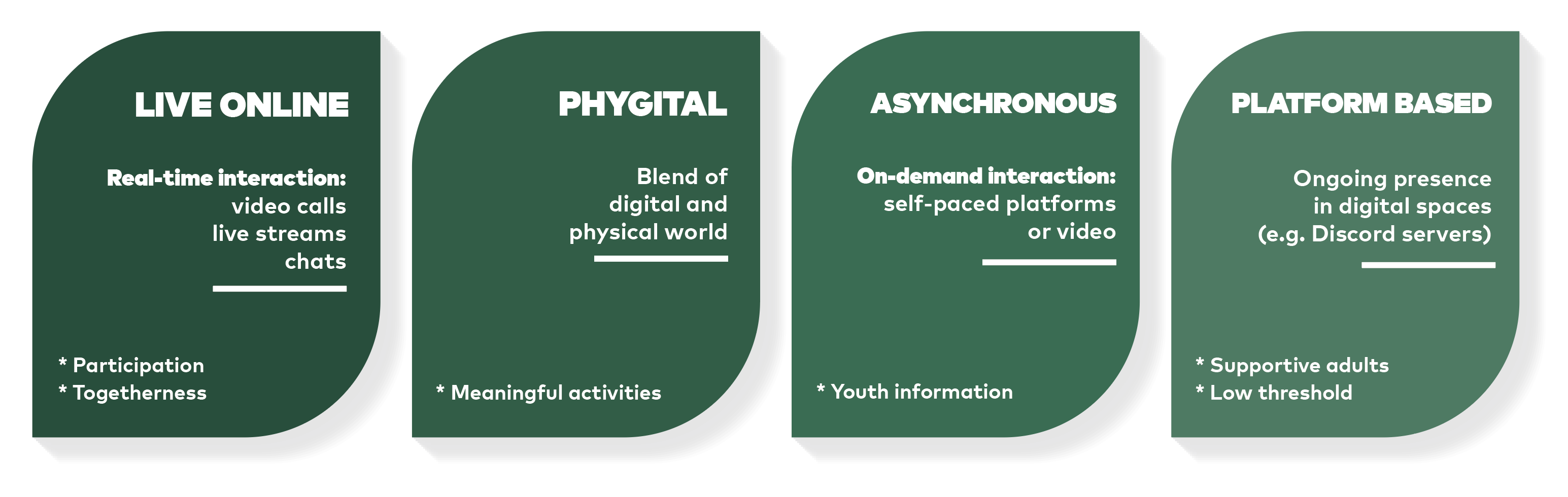 Four types of digital interaction: Live Online, Phygital, Asynchronous, and Platform Based, each with key examples.