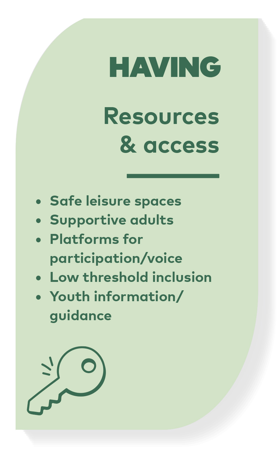 Graphic titled ‘Having – Resources & access’ listing safe spaces, supportive adults, inclusion, and youth guidance.