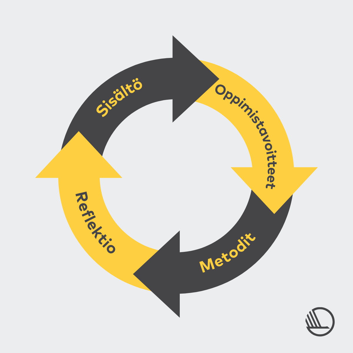 Kaaviossa on ympyränmuotoinen nuolikuvio, joka esittää jatkuvaa prosessia. Mustat ja keltaiset nuolet vuorottelevat ja osoittavat myötäpäivään. Nuolissa on tekstit: "Sisältö", "Oppimistavoitteet", "Metodit" ja "Reflektio". Kuvion oikeassa alakulmassa on Pohjoismaiden ministerineuvoston logo.