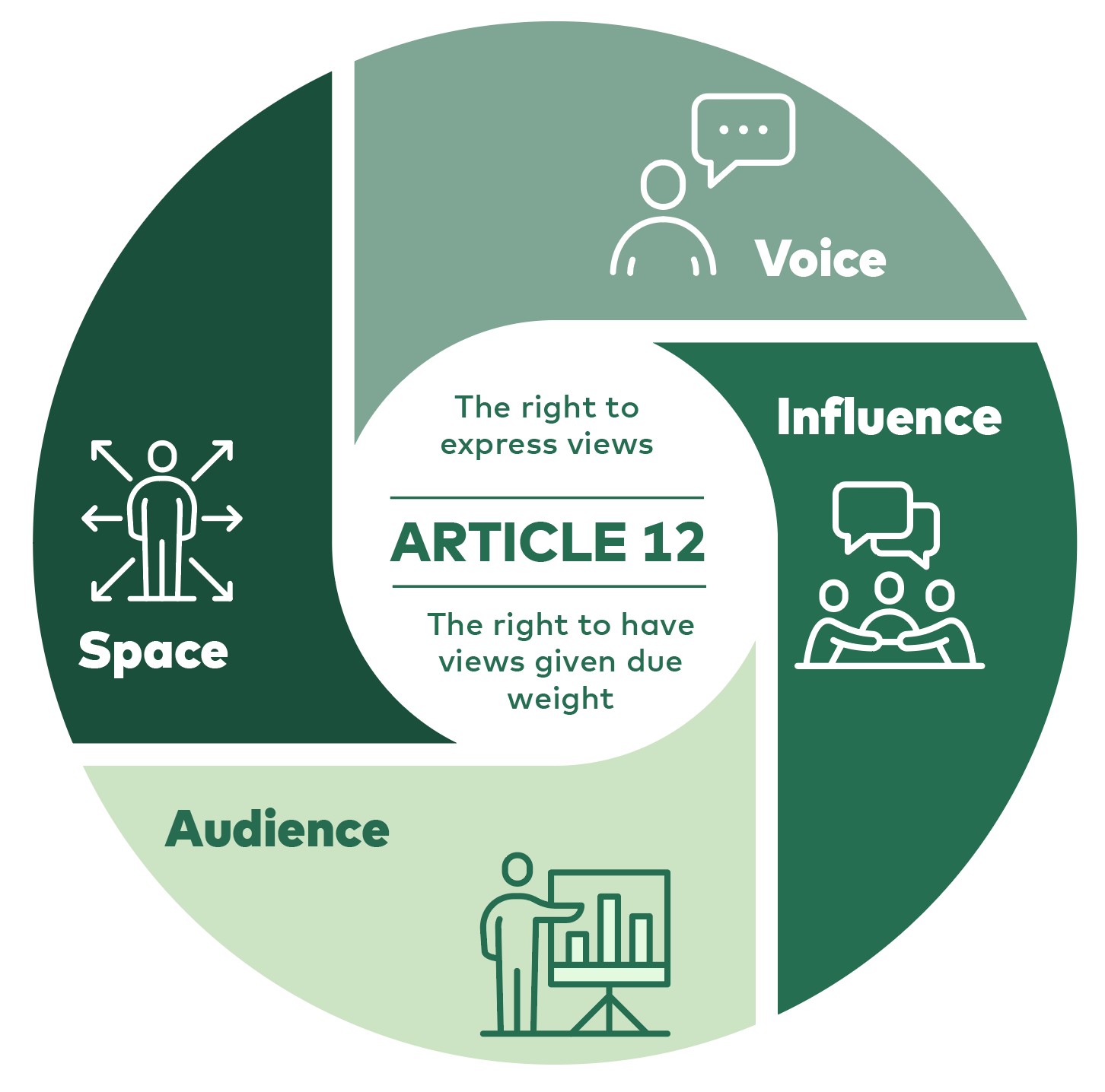 Figure depicting Voice, Influence, Audience and Space as described in text below.