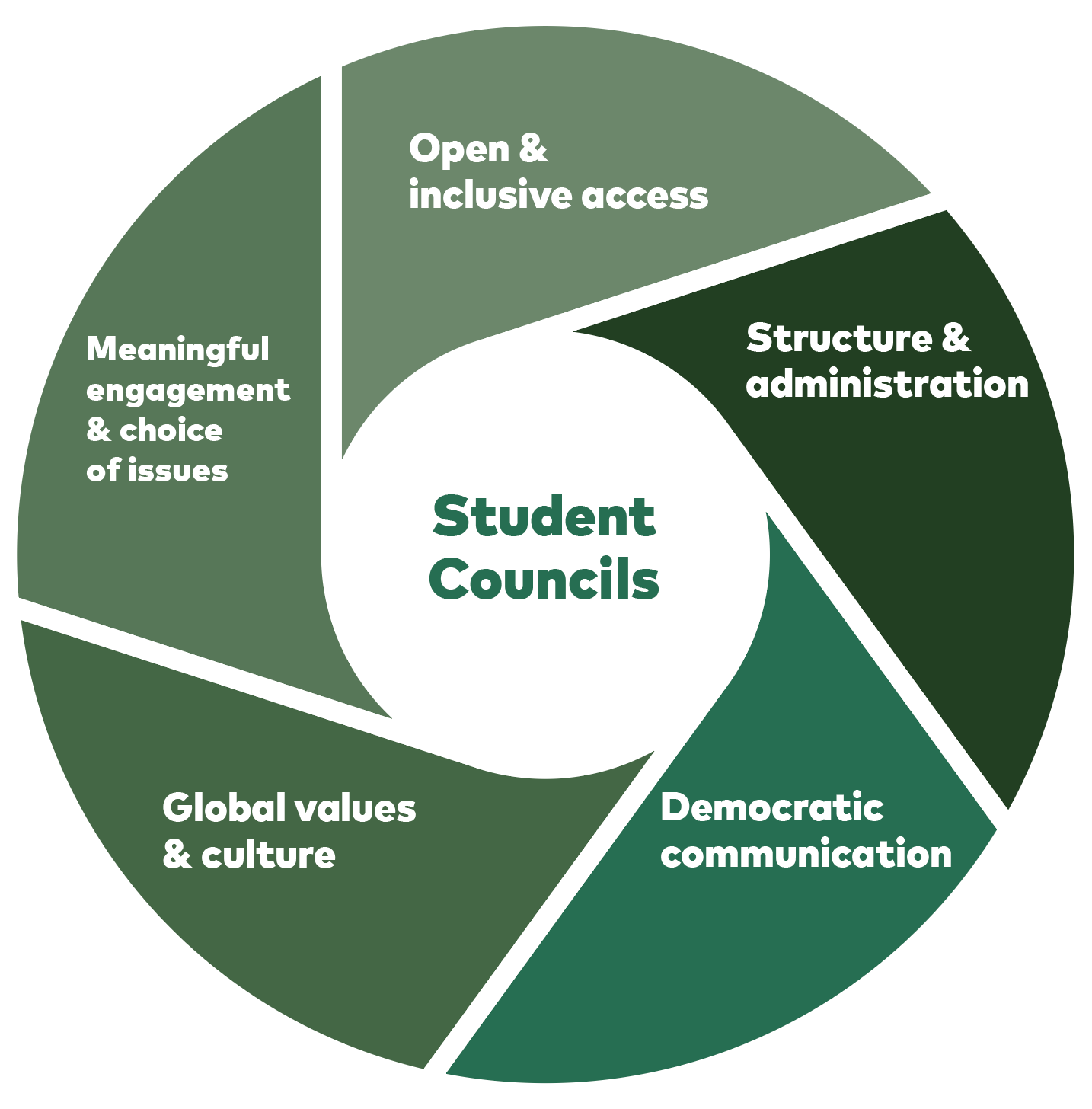 Flow chart  showing Open & inclusive access, Structure & administration, Democratic communication, Global values & culture and Meaningful engagement & choice of i (going clock-wise). Student Councils in the middle.
