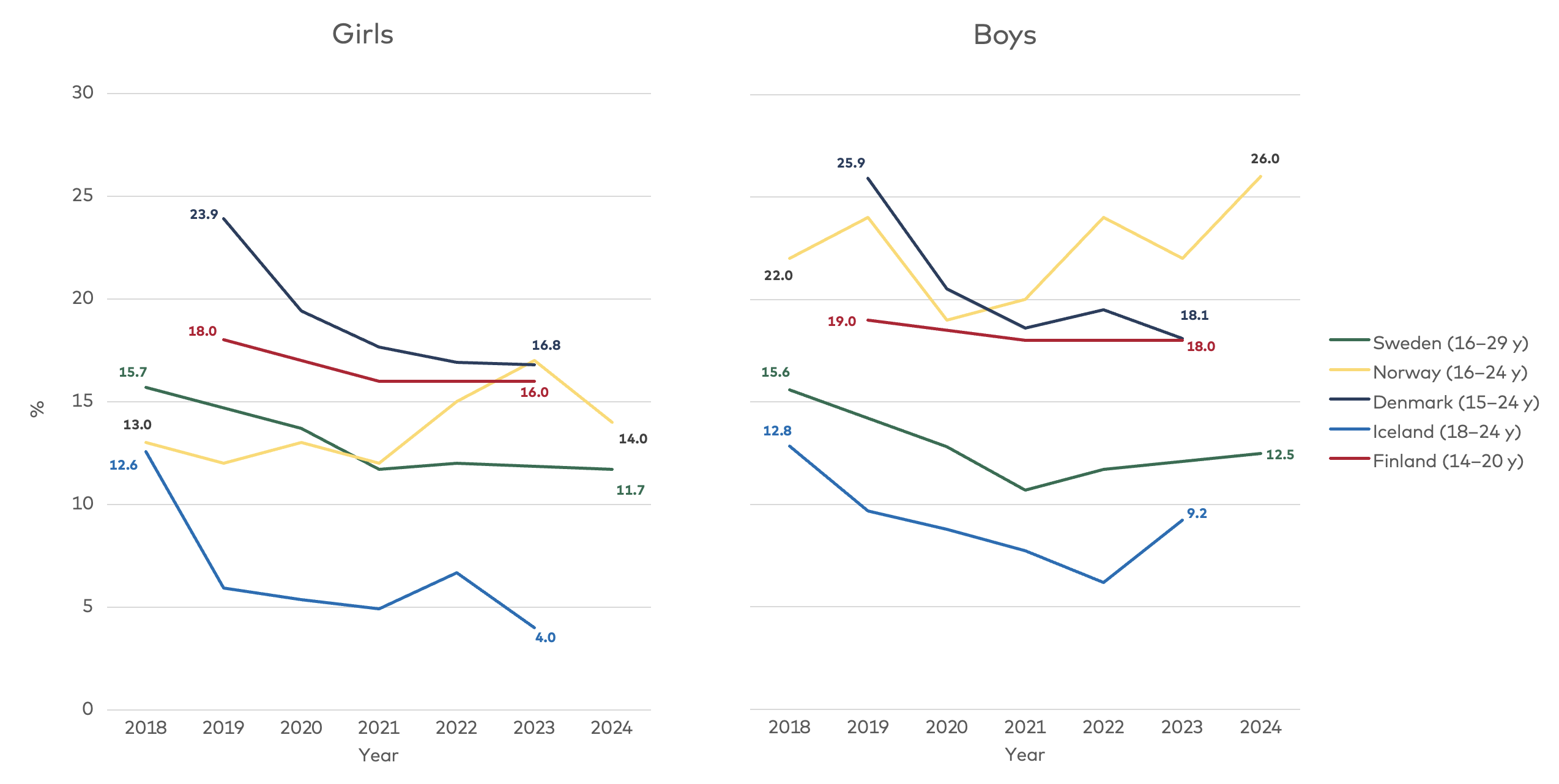 Figure 1.2. presents cigarette smoking in the Nordic countries, by gender