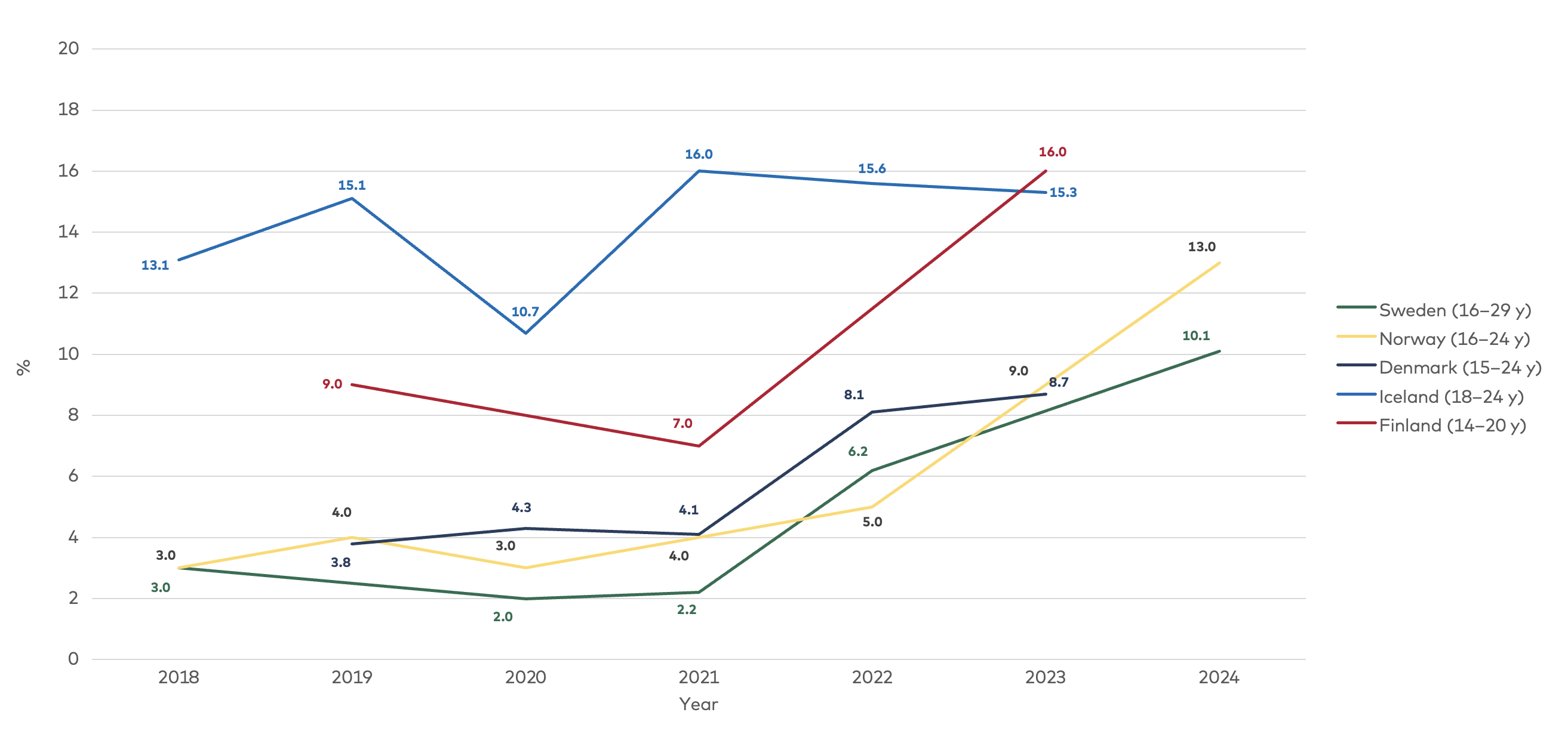Figure 2.1. presents e-cigarette use in the Nordic countries