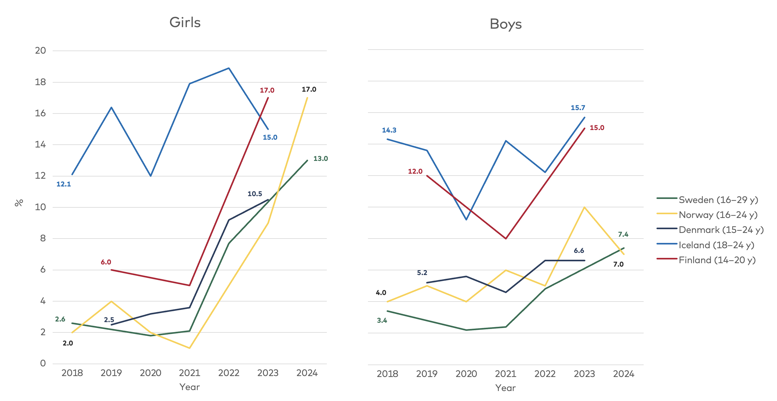 Figure 2.2. presents e-cigarette use in the Nordic countries, by gender