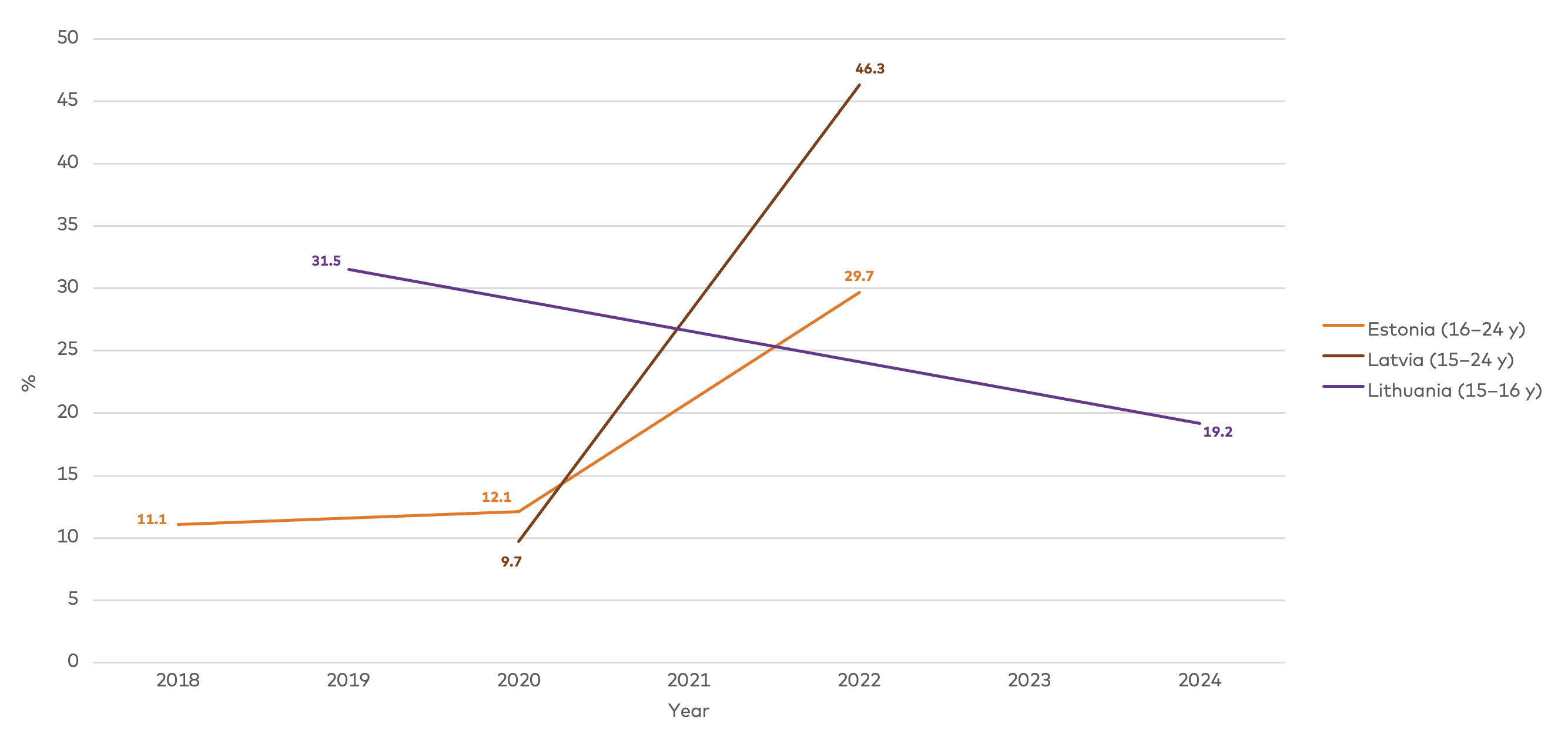 Figure 2.3. presents e-cigarette use in the Baltic countries