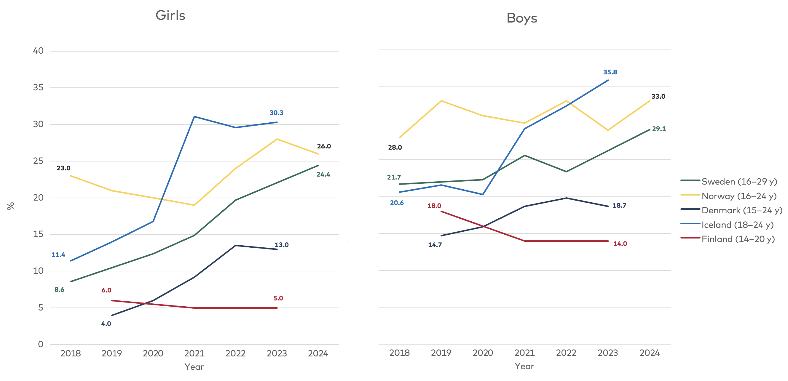 Figure 3.2. presents oral nicotine product use in the Nordic countries, by gender