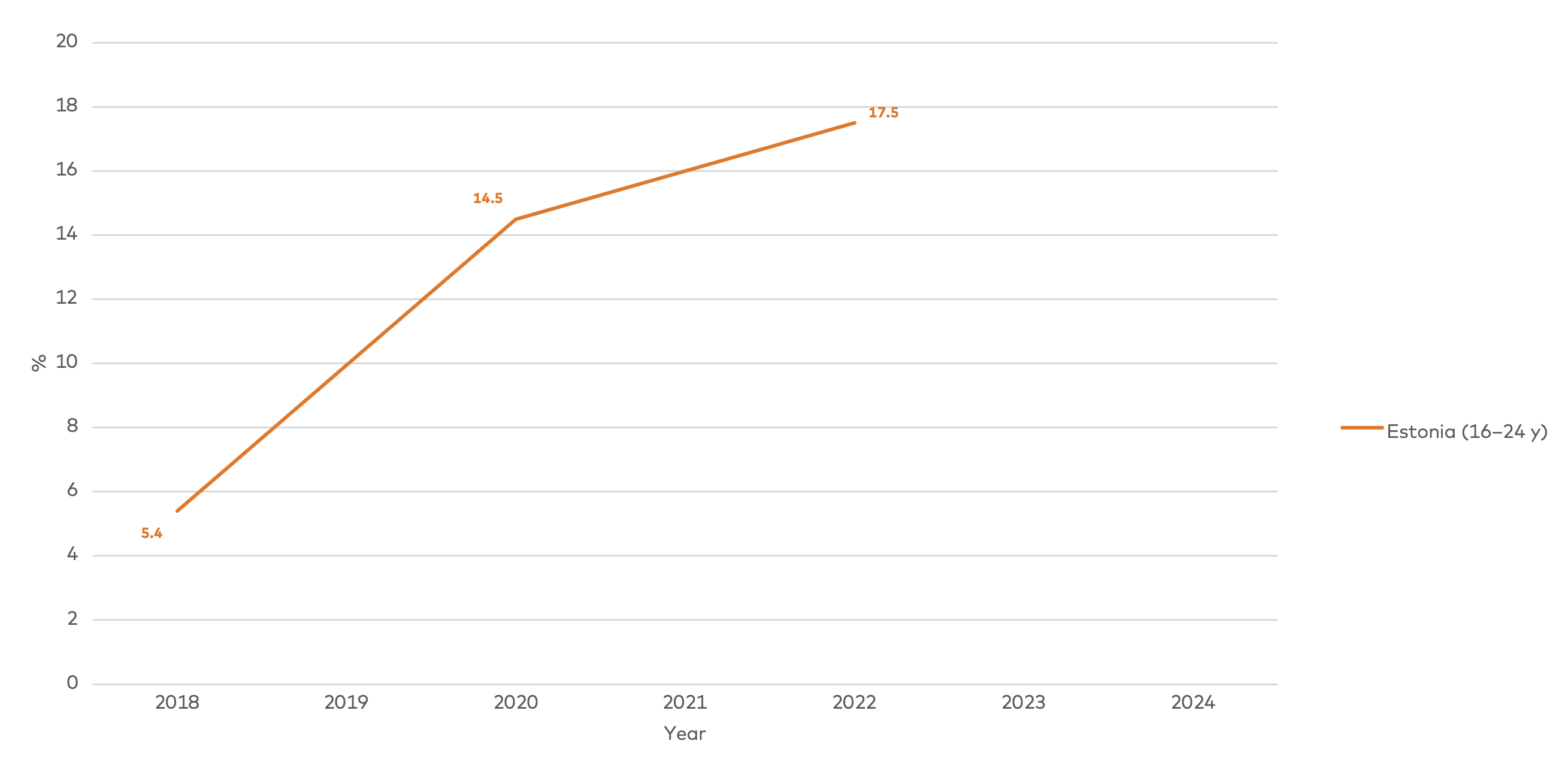 Figure 3.3. presents oral nicotine product use in the Baltic countries