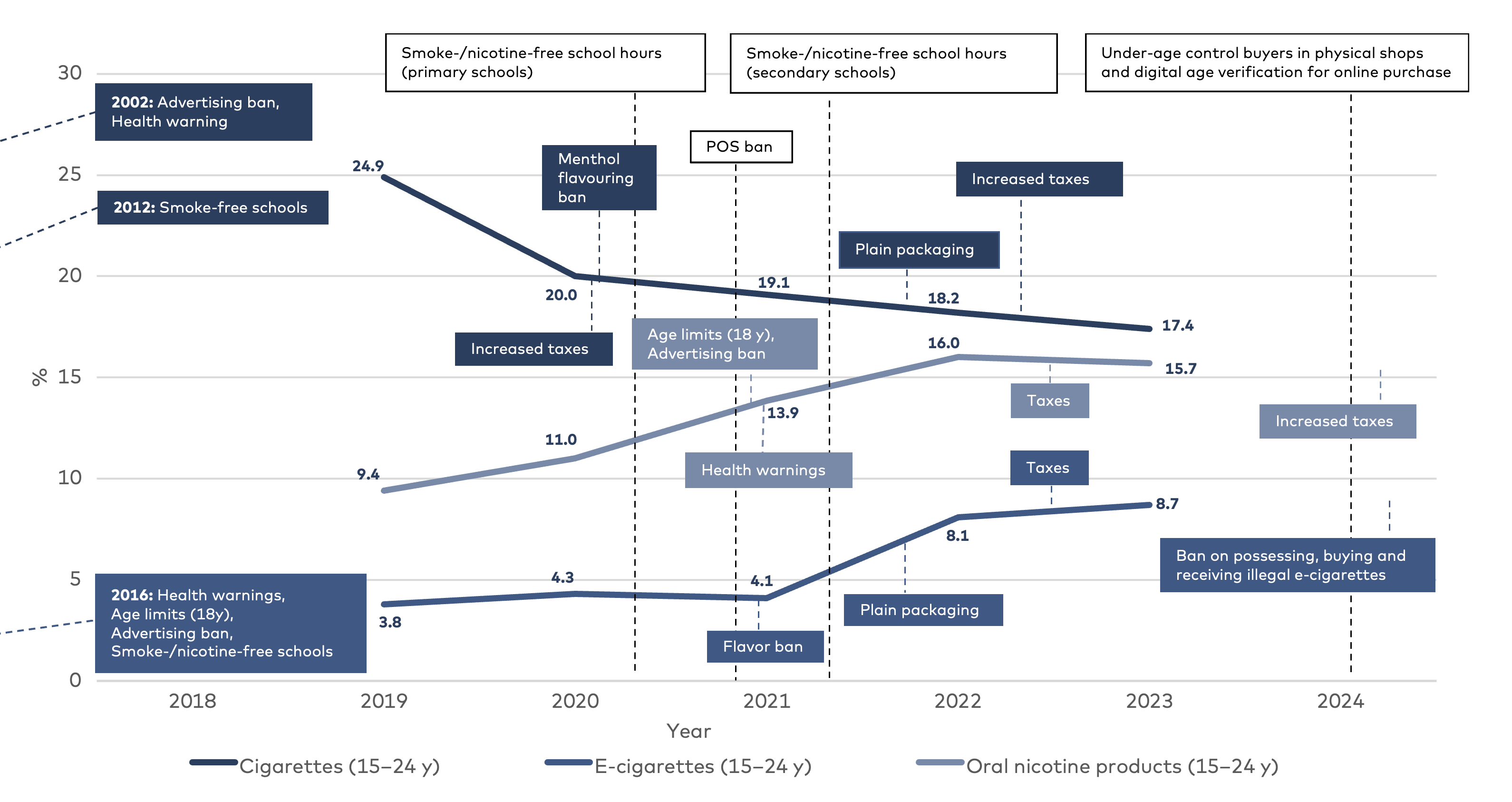 Figure 4.1. presents use and regulations of cigarettes, e-cigarettes, and oral nicotine products in Denmark from 2018–2024